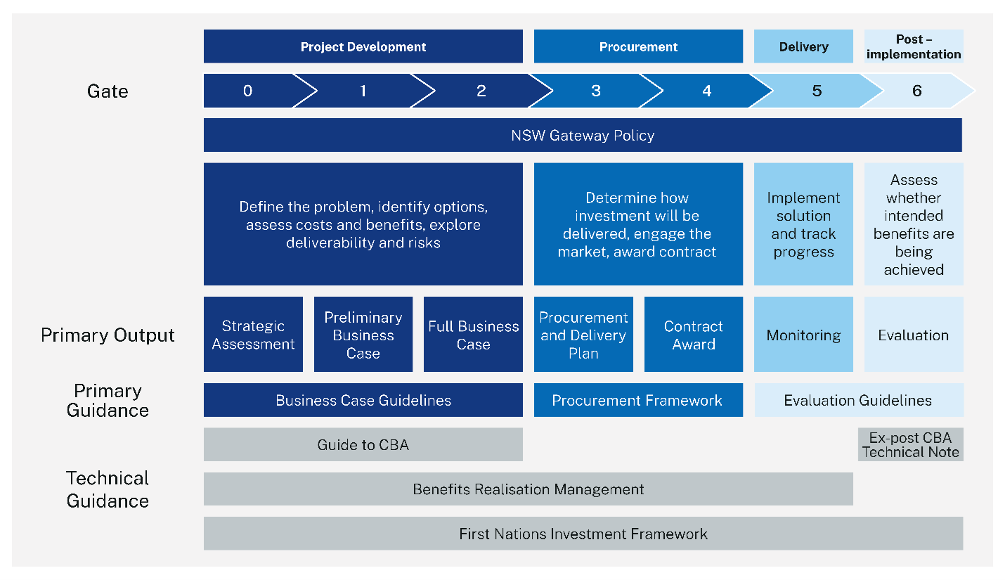 NSW government Investment framework with gateway policy