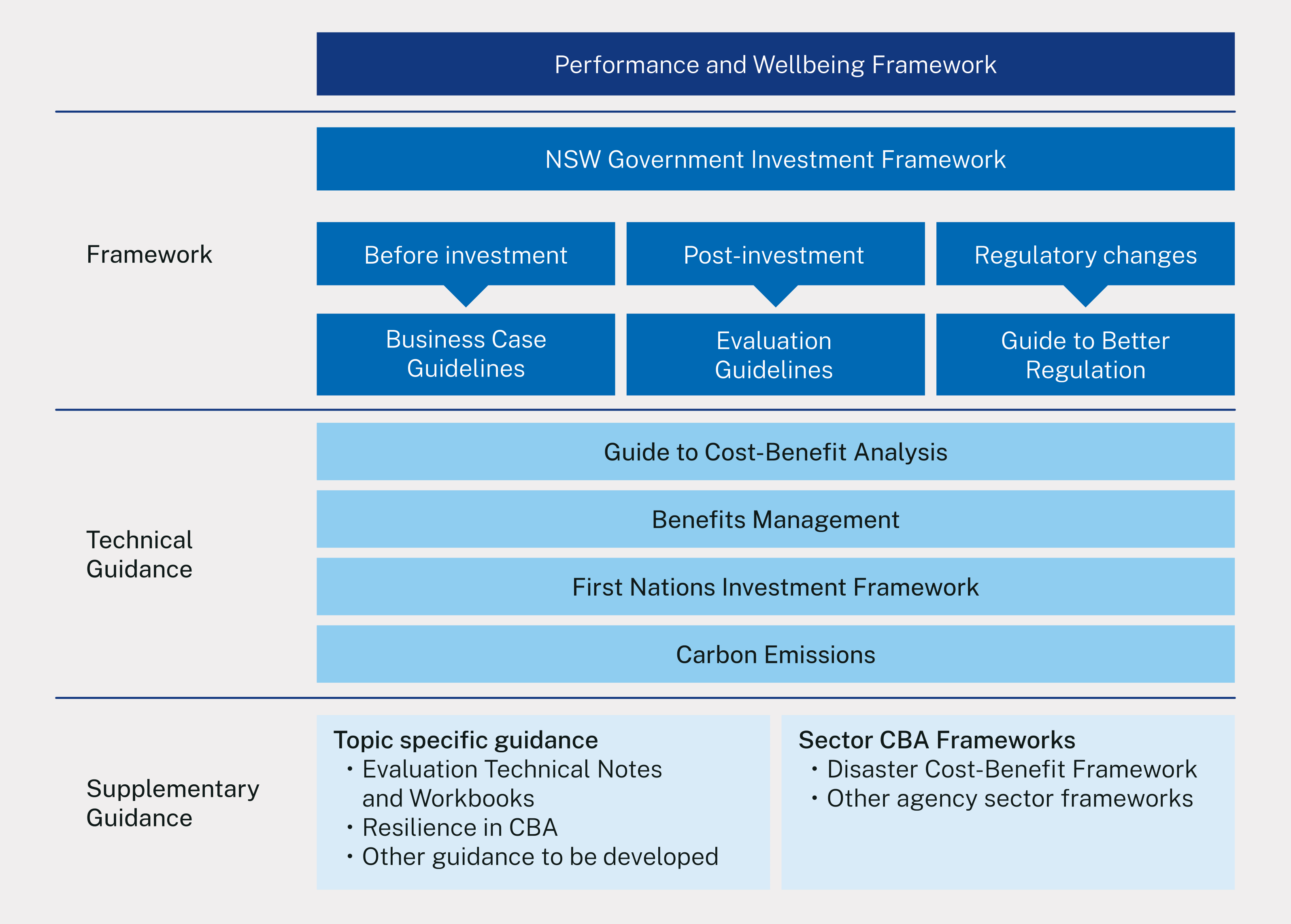 NSW Government Investment Framework