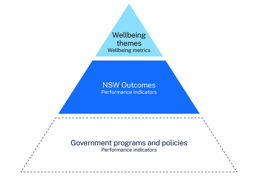 Performance and wellbeing framework pyramid with the top including wellbeing themes and wellbeing metrics, the middle includes NSW outcomes and performance indicators and the bottom including Government programs and policies