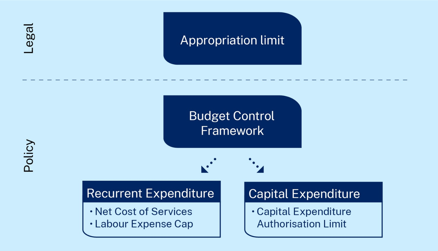 Infographic separating the legal appropriation limit from the policy budget control framework that includes recurrent expenditure and capital expenditure