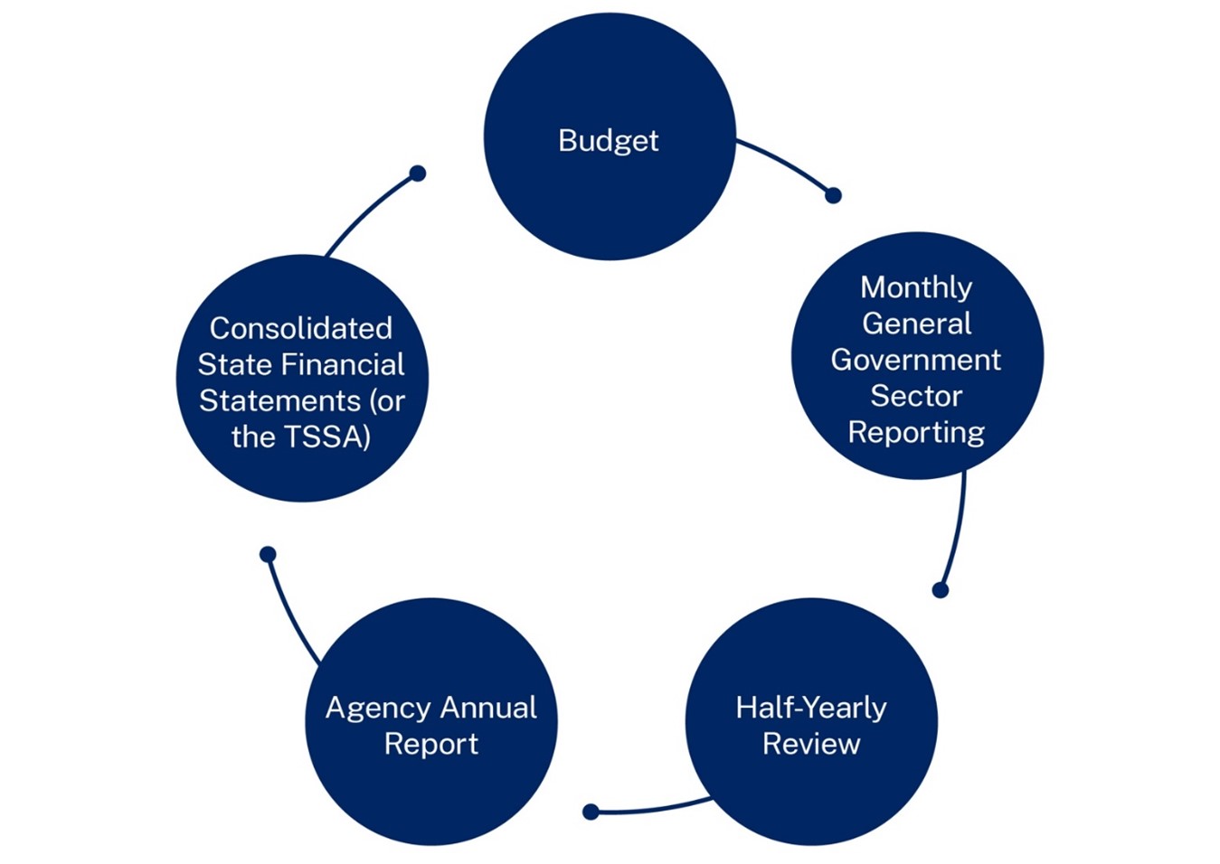 Cycle showing the reporting requirements outlined in the GSF Act that includes the Budget, Monthly general government sector reporting, half-yearly review, agency annual report and consolidated state financial statements (or the TSSA)